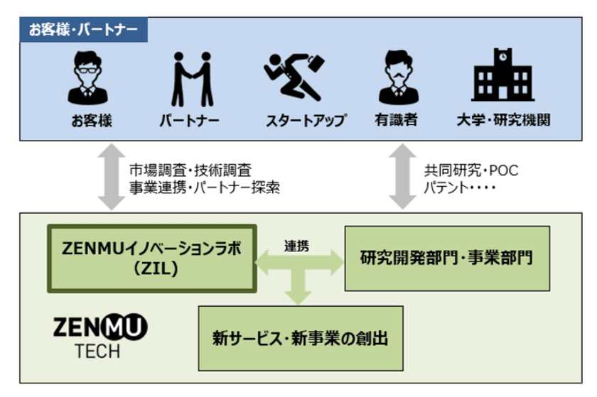 ZENMU秘密分散技術の活用分野の拡大に向けて
「ZENMUイノベーションラボ(ZIL)」を開設