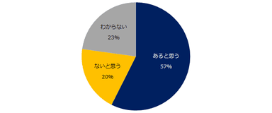 【図1】令和3年4月1日に施行されている改正高年齢者雇用安定法に関連して伺います。本改正は、ミドルの転職市場に影響はありますか？