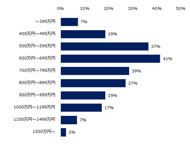 【図6】60歳以上の転職希望者を担当する場合、いくらぐらいの年収帯を希望されることが多いですか？（複数回答可