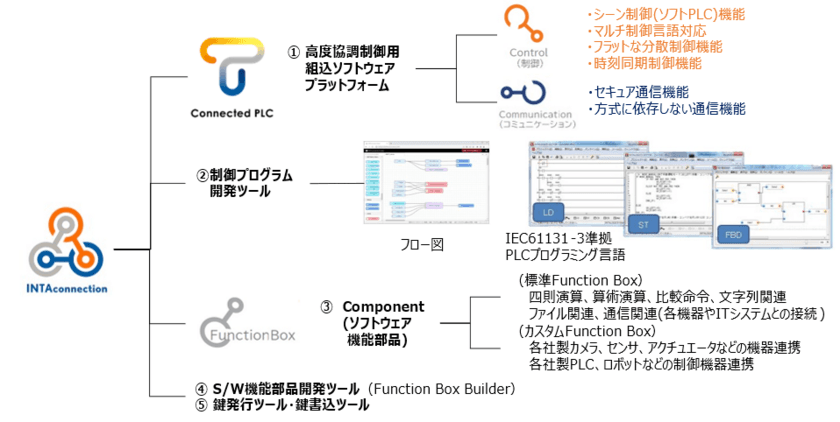 DX対応組込制御開発環境の無償体験版リリースのお知らせ　
「INTAconnection(R)(インタコネクション)」の体験版を
2024年1月31日からリリース