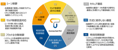 Connected PLCの6つの特長