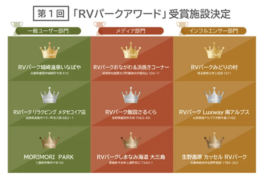 一般社団法人日本RV協会と株式会社ブシロードムーブの共同企画・運営「第1回RVパークアワード」受賞施設