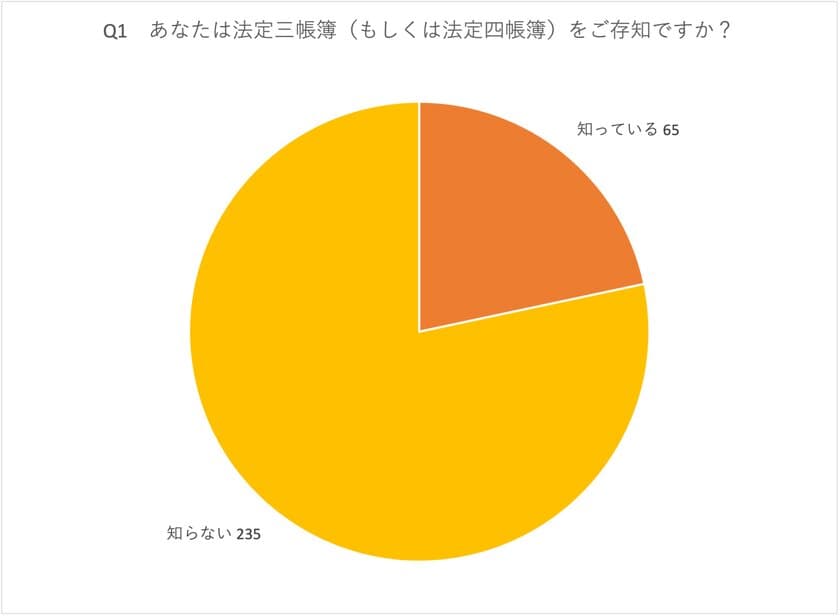 自営業・役員・経営者の約80％が知らないと回答！
法定三帳簿に関するオンラインアンケートを実施！