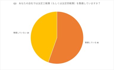 あなたの会社では法定三帳簿(もしくは法定四帳簿)を整備していますか？