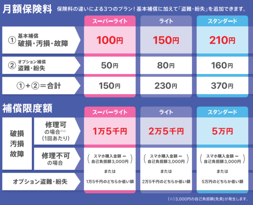 月々100円からの保険料でスマホの破損などを補償する
「スマホ保険」をイオンカード会員さまへ提供開始