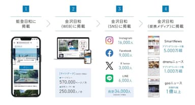 能登日和の広告の仕組み