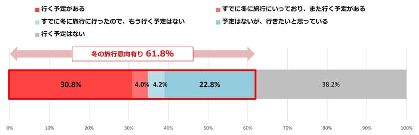 全国600名に意識調査を実施　
「冬も旅行したい」が6割超え。Z世代は旅行もタイパ重視。