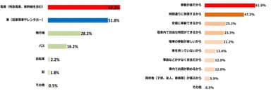 (左)図3：観光地までの移動手段、(右)図4：観光地までの移動手段に電車を使う理由