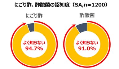 にごり酢・酢酸菌の認知率