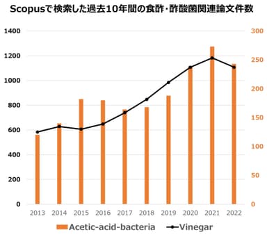 酢酸菌に関する研究数推移