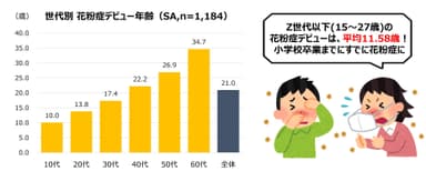 世代別花粉症デビュー年齢