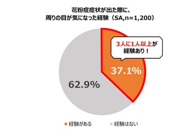 周りの目が気になった経験