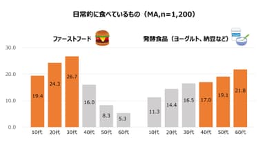 世代別食生活の差異