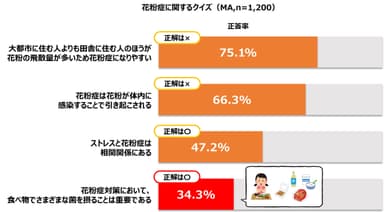 花粉症の知識クイズ