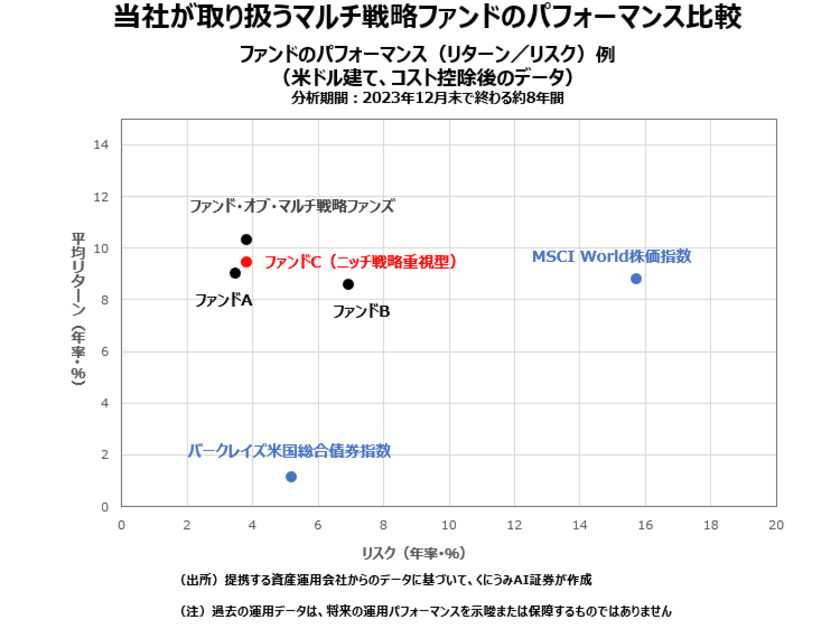 くにうみAI証券、マルチ戦略ヘッジ・ファンドの販売強化　
―ニッチ戦略重視型を2024年1月に追加―