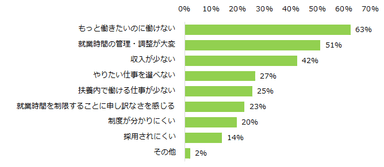 年収の壁で困った経験が「ある」「どちらかと言えばある」と回答した方に伺います。どのような困りごとがありましたか？（複数回答可）