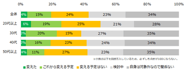 年収の壁対策について「知っていて、説明できる」「説明できないが、聞いたことはある」と回答した方に伺います。年収の壁対策によって、働き方を変えた、あるいはこれから変える予定はありますか？（年代別）