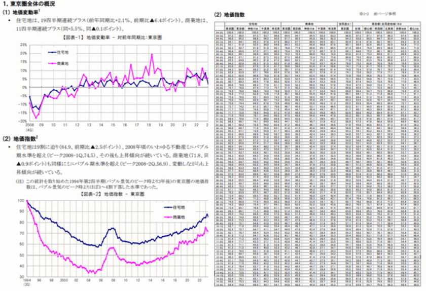 三友地価インデックス 2023年第4四半期(10-12月)を発表