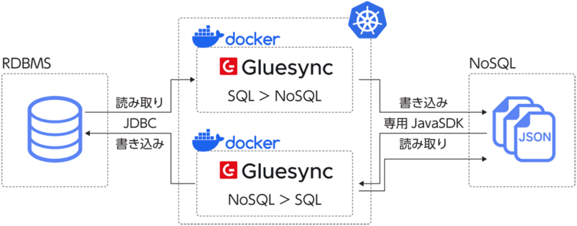 主要RDBMSとNoSQL間でリアルタイムな
データレプリケーションを実現する
クラウドネイティブ ツール「Gluesync」の販売開始