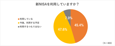 新NISA利用率