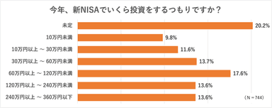 新NISAの今年の投資額