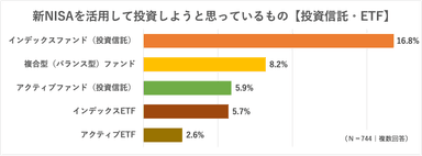 新NISAの投資対象【投資信託・ETF】