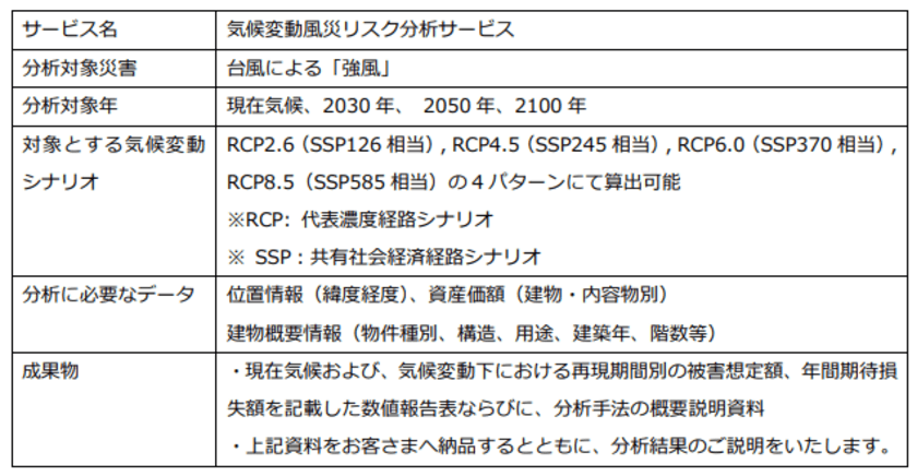 風災による被害額を拠点毎に予測する
『気候変動風災リスク分析サービス』を提供開始