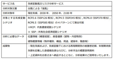 『気候変動風災リスク分析サービス』サービス概要