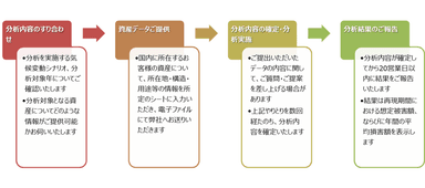 『気候変動風災リスク分析サービス』サービス利用の流れ