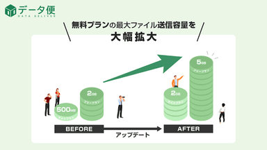 「データ便」(無料プラン)のファイル送信容量を大幅に拡大