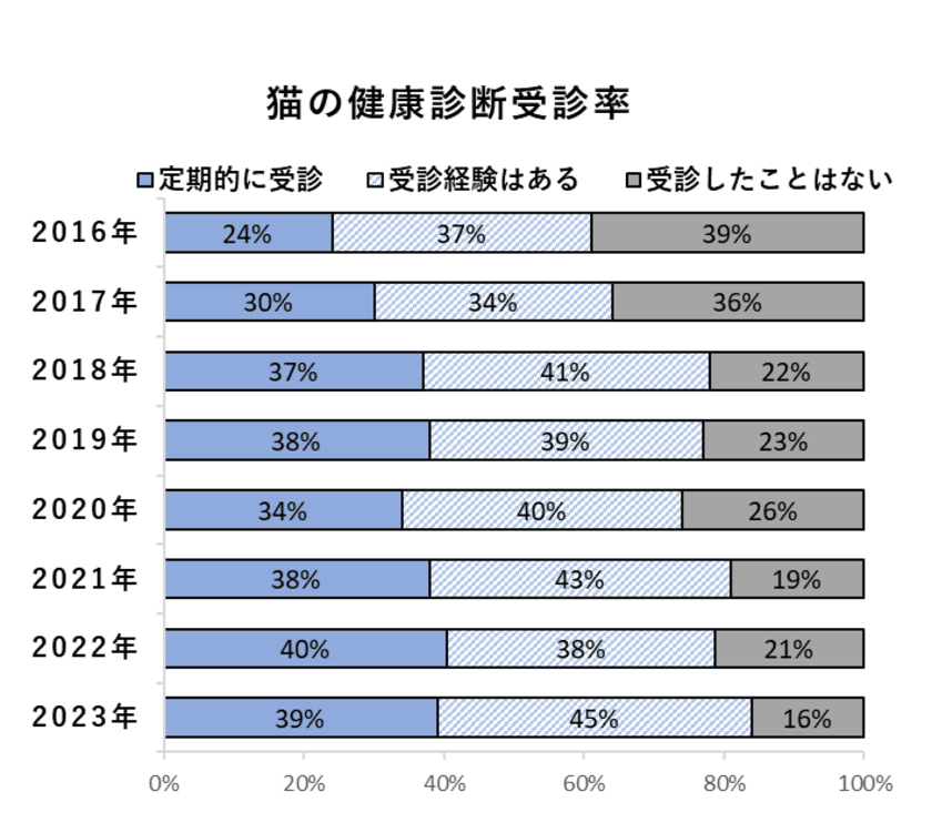 2月22日(にゃんにゃんにゃん)は「猫の健康診断の日」　
健康寿命を延ばすことが大切と考える猫のご家族は、初の9割超　
～Team HOPE「ペットの健康管理に関する実態調査」より～