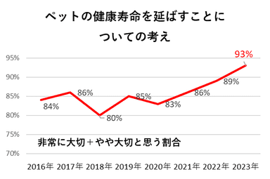 ペットの健康寿命を延ばすことについての考え