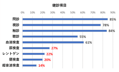 健診項目