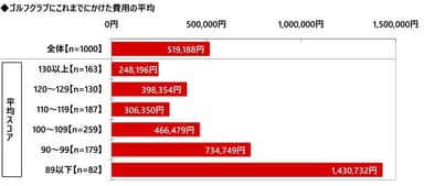 ゴルフクラブにこれまでにかけた費用の平均