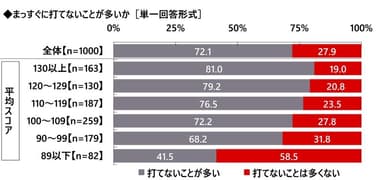 まっすぐに打てないことが多いか