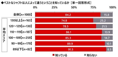 ベストなシャフトは人によって違うということを知っているか