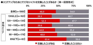 スコアアップのためにクラブのシャフトを交換したことがあるか