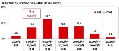 ゴルフの1ラウンドにかけることが多い費用