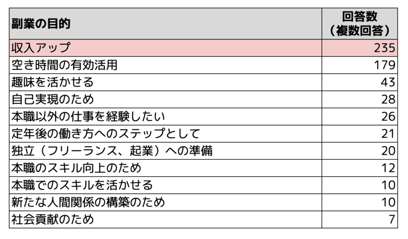 ＜2/9は「副業の日」＞「副業の理想と現実」を調査！　
～週10時間以下の労働で年収100万円を目指す副業者像～