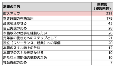 副業の目的