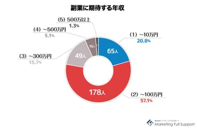 副業に期待する年収