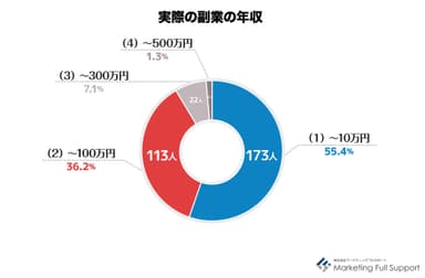 実際の副業の年収