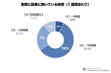 実際の副業時間