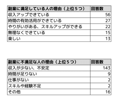 満足、不満足の理由