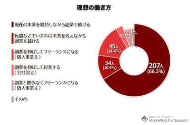 理想の働き方