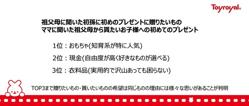 初孫に買ってあげたいプレゼント・祖父母に貰いたいプレゼント調査　
「祖父母の送りたいもの・ママが貰いたい物は1位：おもちゃ」
おもちゃの中でも知育玩具が1位に