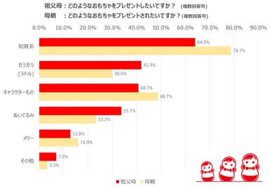 おもちゃのカテゴリーで人気なのは知育玩具