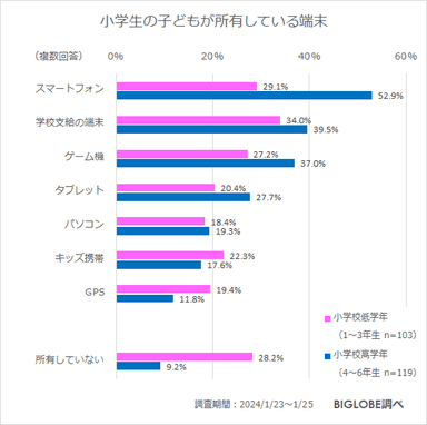 小学生の子どもが所有している端末