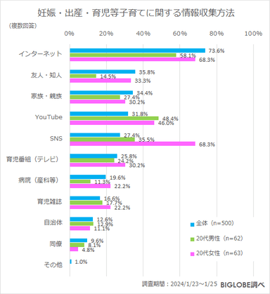 妊娠・出産・育児等子育てに関する情報収集方法