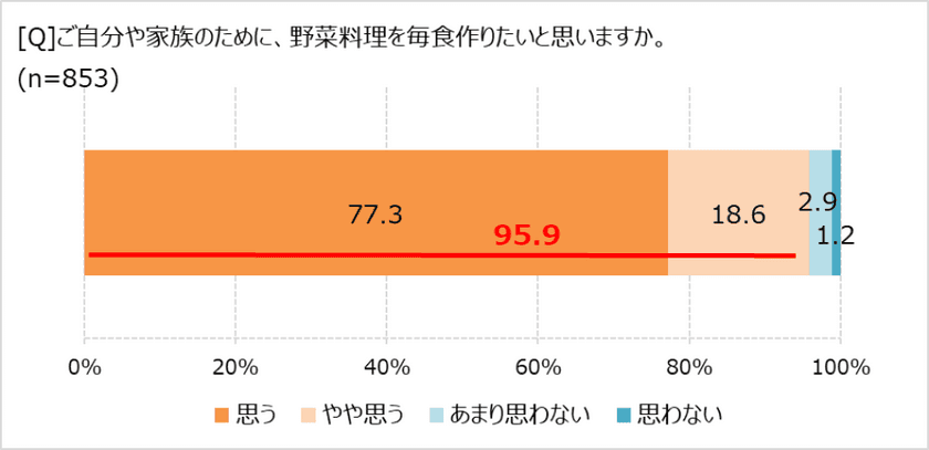 使いきれず処分しがちな野菜、トップは?　　
「ほぼ1000人にききました」が調査結果を発表。